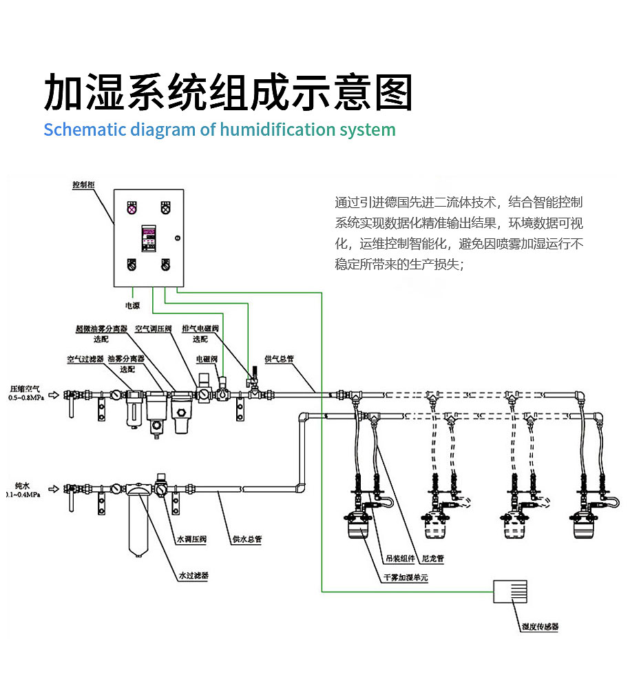 加濕系統組成示意圖